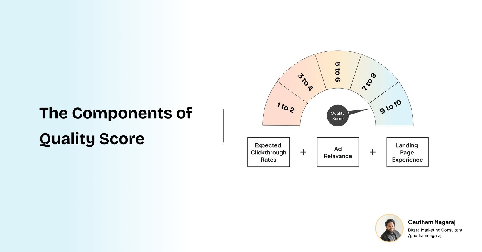 The components of quality score